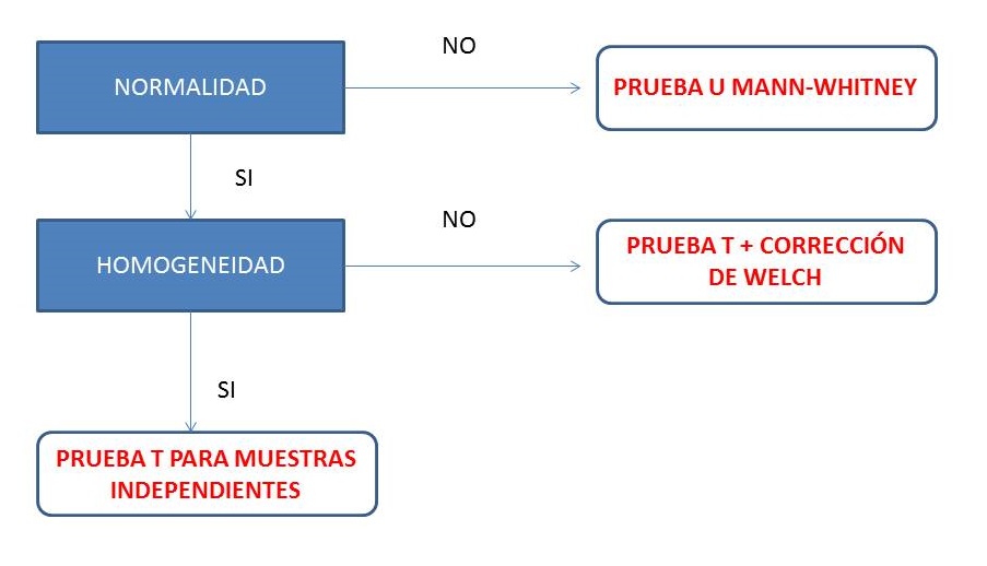 Técnicas para dos muestras independientes