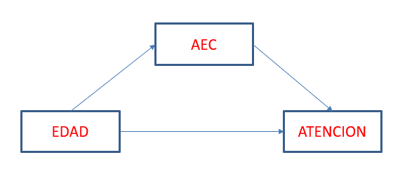Modelo de mediación