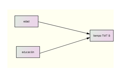 Modelo de regresión múltiple con relaciones directas