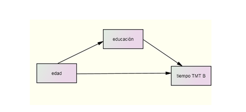 Modelo de mediación